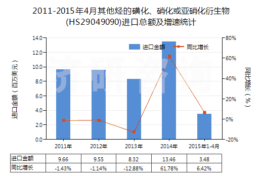 2011-2015年4月其他烴的磺化、硝化或亞硝化衍生物(HS29049090)進口總額及增速統(tǒng)計
